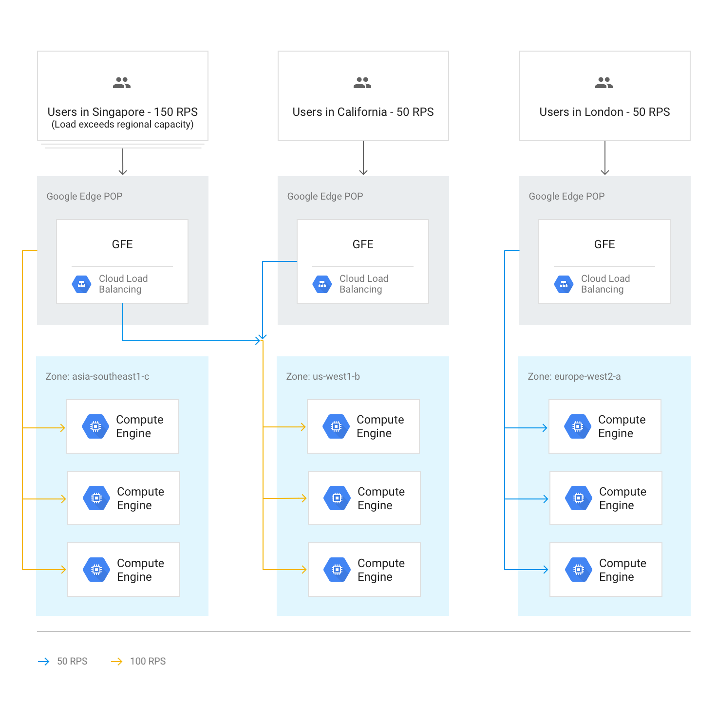 Diagramma che mostra un sovraccarico di 150 RPS in una regione che causa l'overflow nella regione più vicina successiva