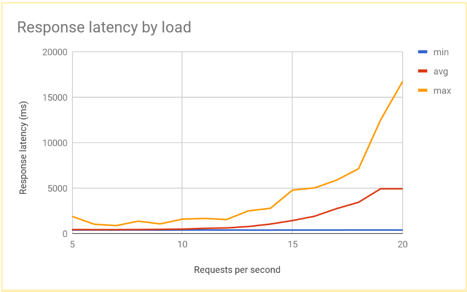 Grafico che mostra un aumento netto del tempo di risposta all'aumentare delle richieste al minuto