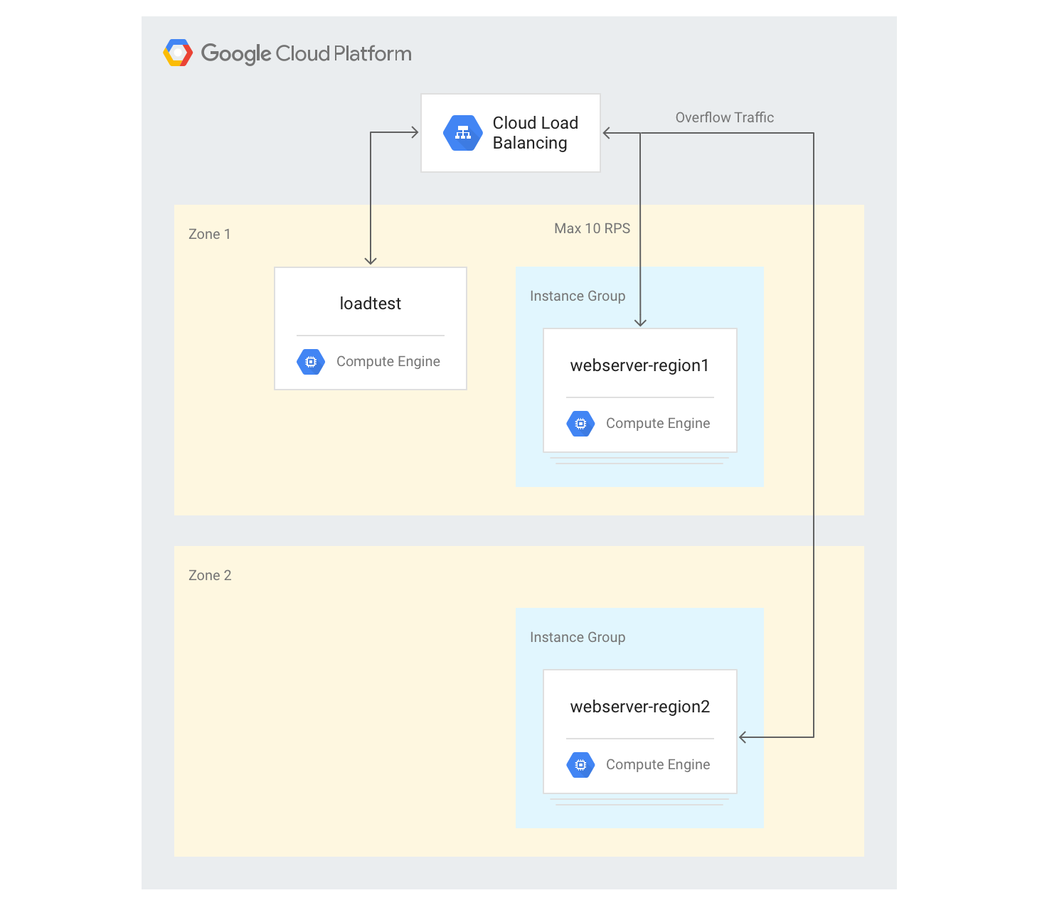 Configuração do balanceador de carga numa implementação multirregional