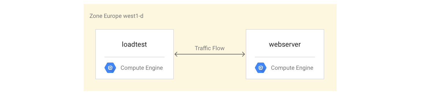 Configuración de dos servidores para probar la respuesta del servidor web
