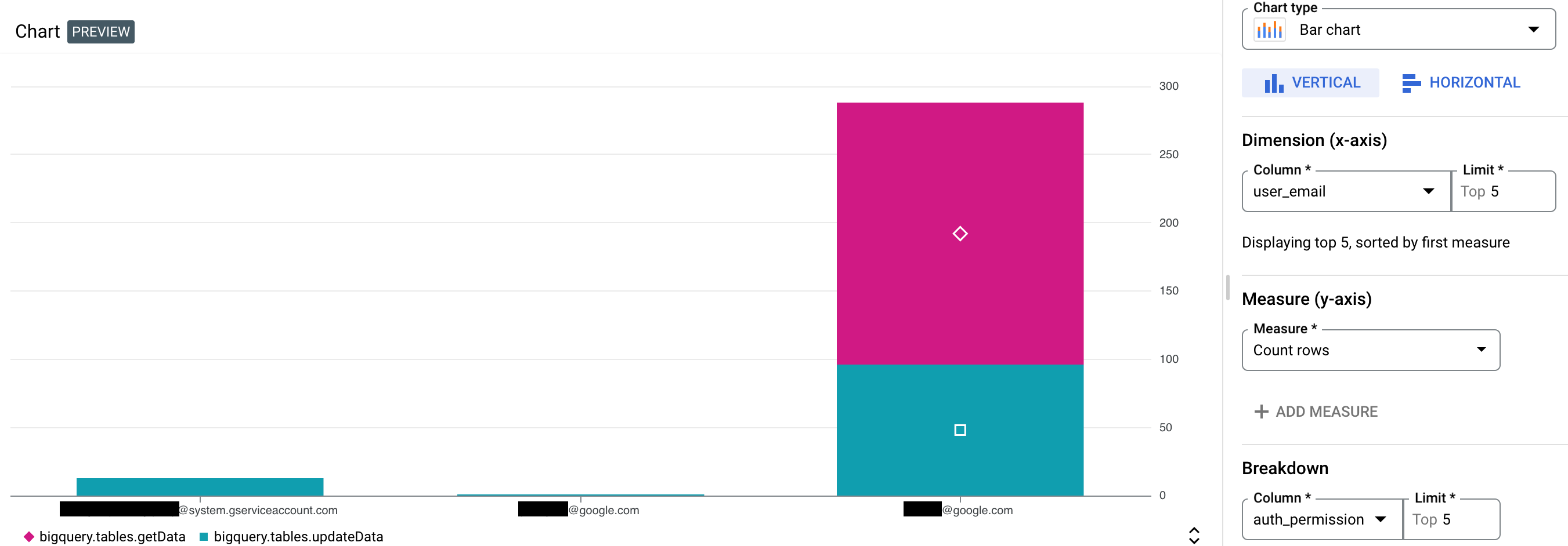 Gráfico de ejemplo de registros de auditoría de acceso a datos de BigQuery