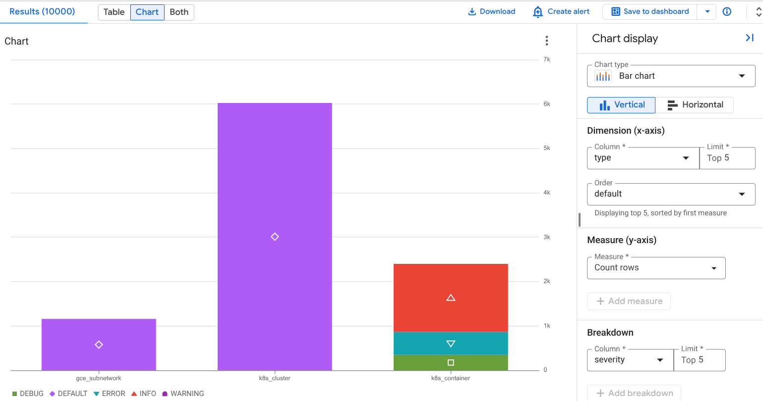 包含按严重程度进行的细分的示例图表。