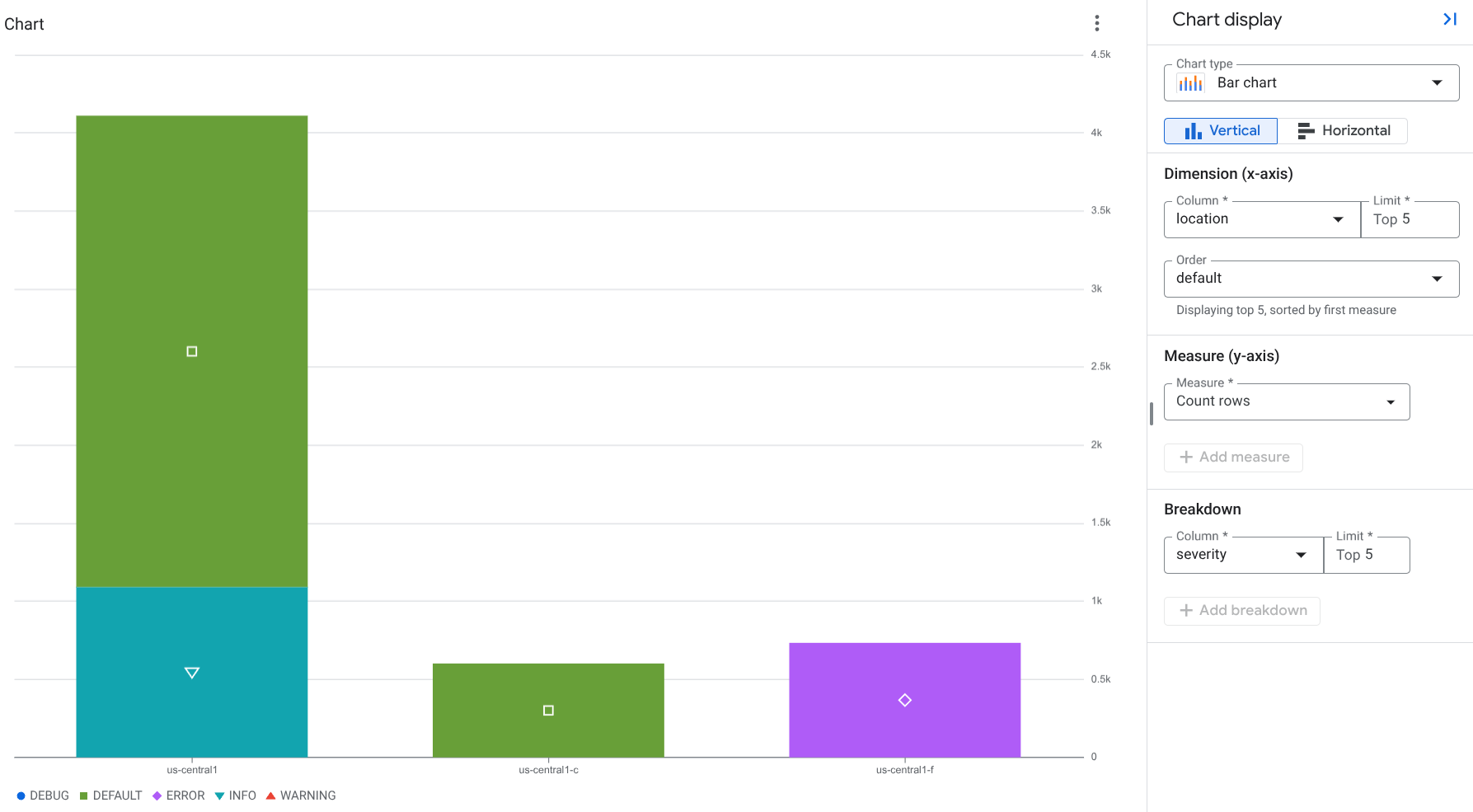 ロケーションと重大度に対してログエントリをグラフ化するグラフの例。
