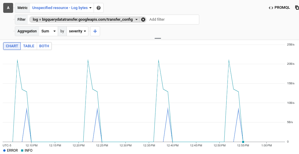 Metrics Explorer che mostra la metrica byte_count per gravità per le istanze BigQuery 
