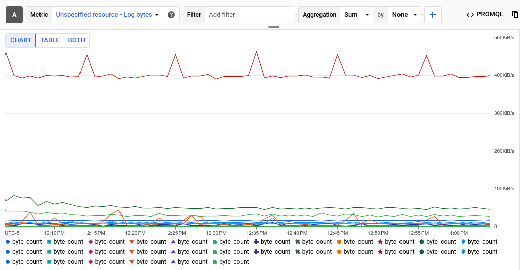 Metrics Explorer 顯示名為 byte_count 的系統指標。