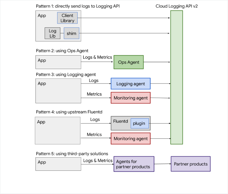 Schéma des modèles de journalisation