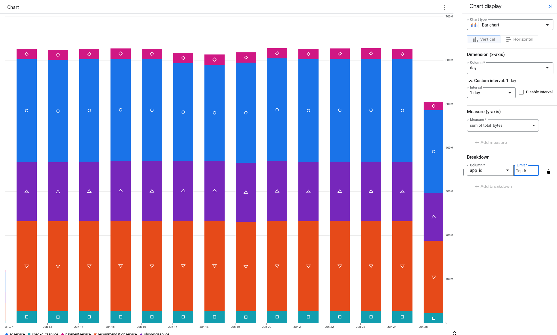 Ejemplo de un gráfico que muestra los resultados de la consulta del volumen de registros por app.