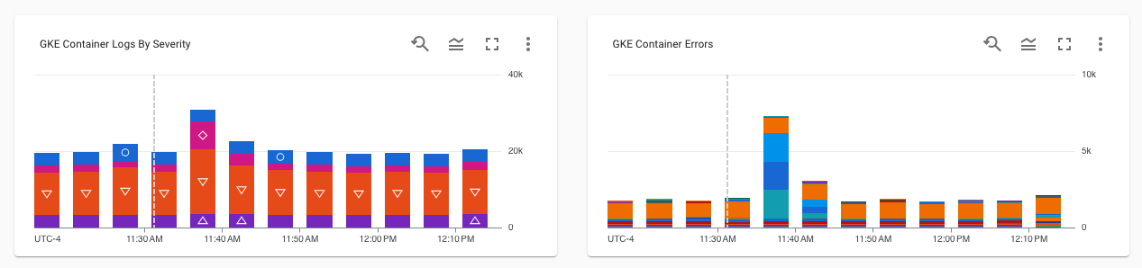Beispiel für ein Dashboard, in dem die Schwere und Fehler der Google Kubernetes Engine angezeigt werden