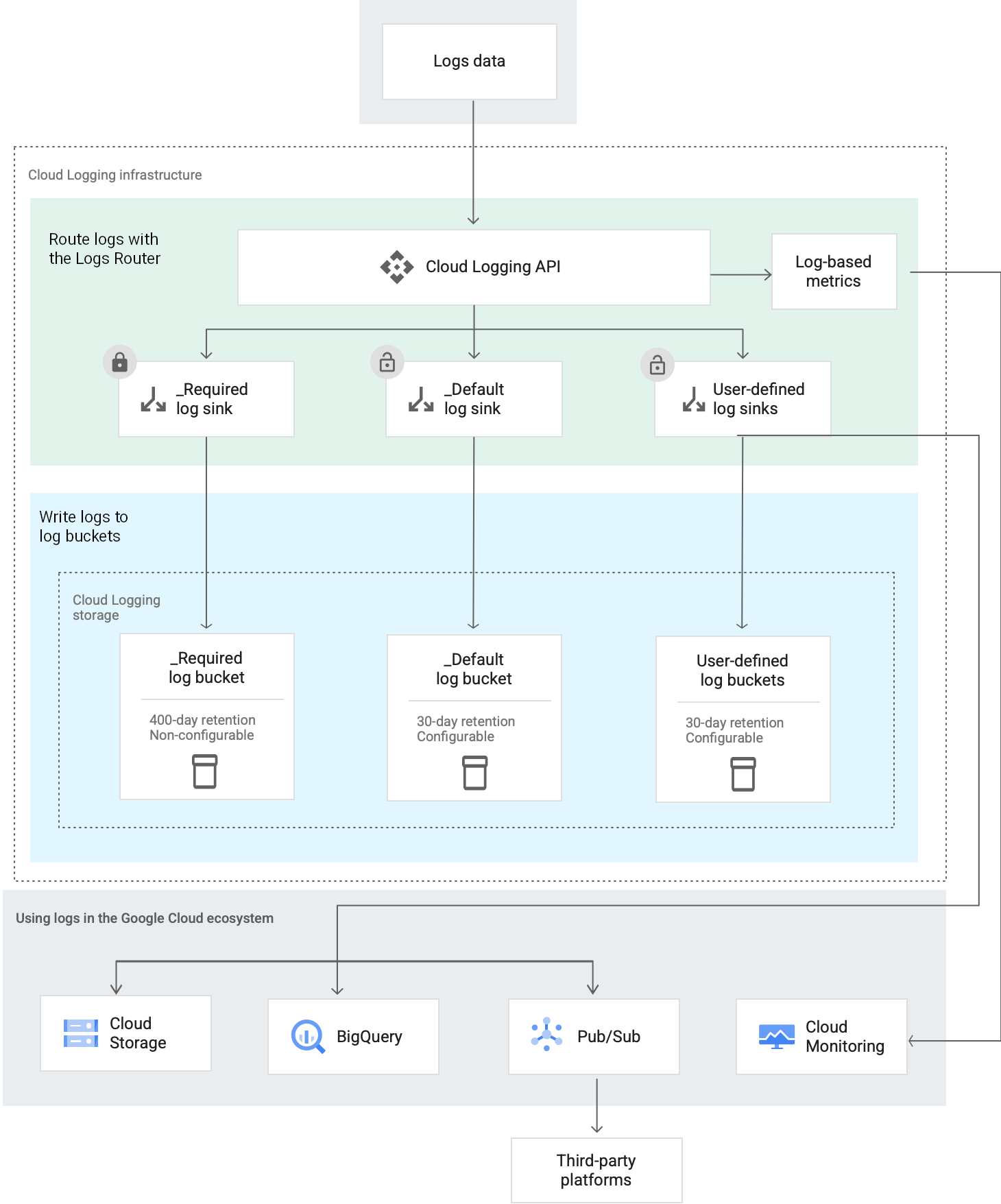 Figura que ilustra como o Cloud Logging encaminha as entradas de registo.