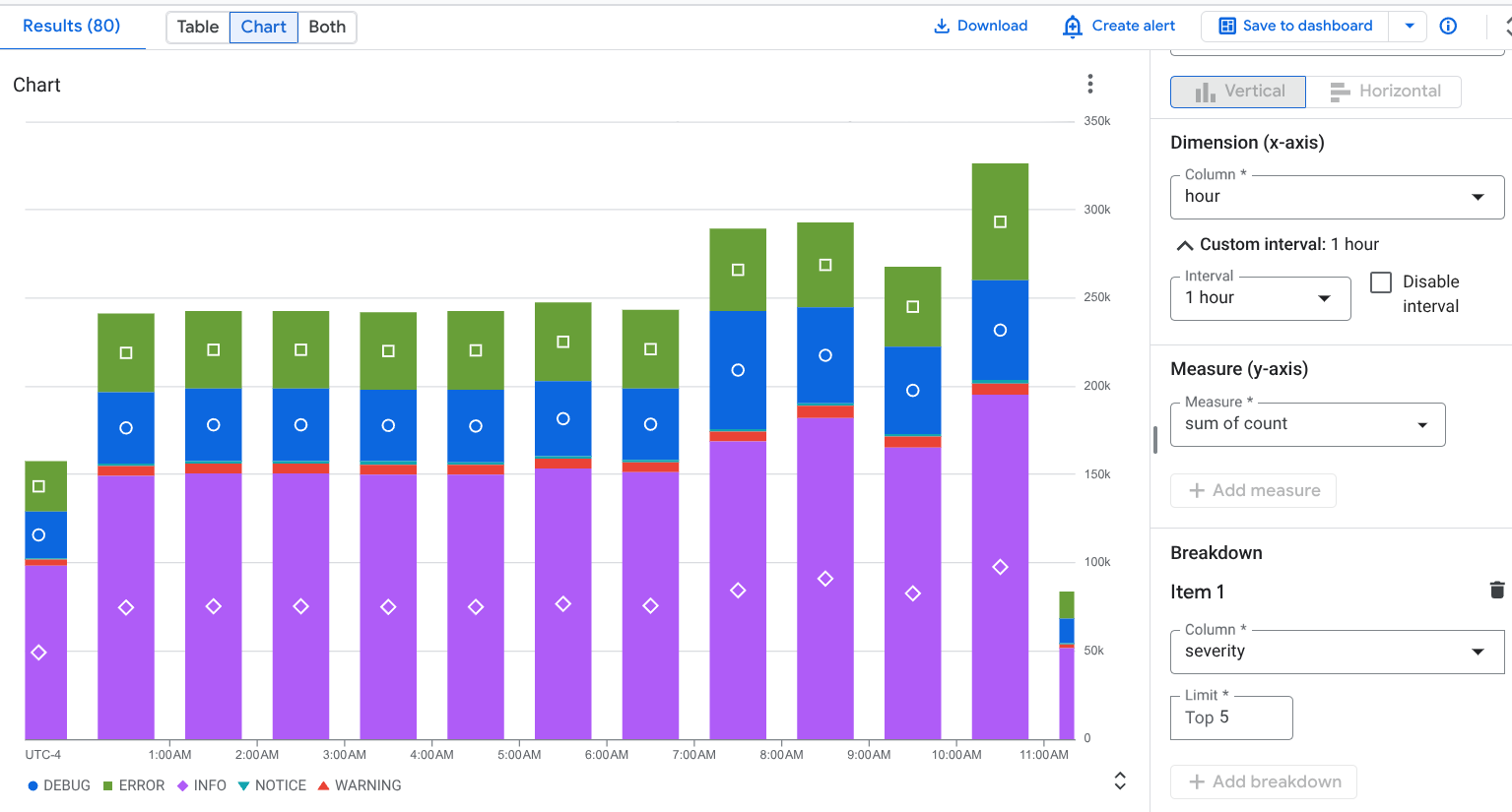 显示按严重程度细分的示例图表。