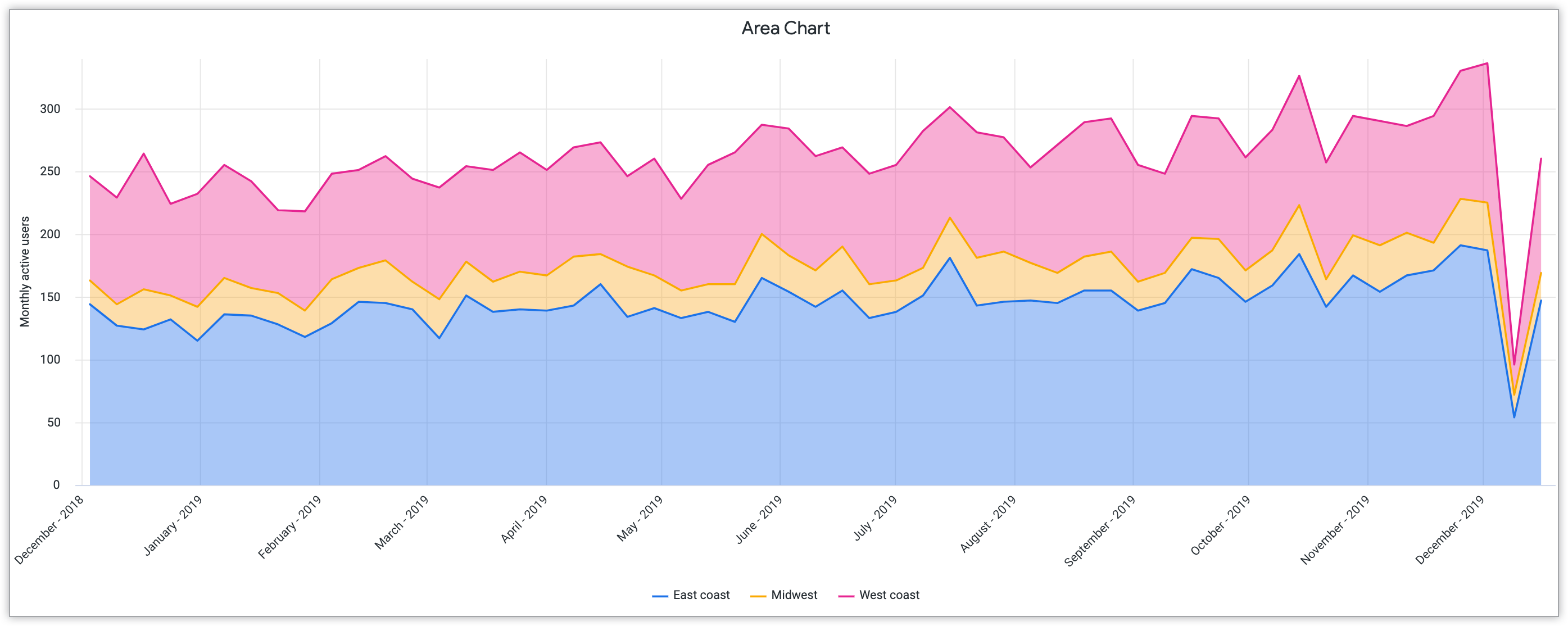 Graphique en secteurs pour la côte Est, le Midwest et la côte Ouest, avec le nombre d'utilisateurs actifs par mois sur l'axe des ordonnées et les mois de 2018 à 2019 sur l'axe des abscisses.