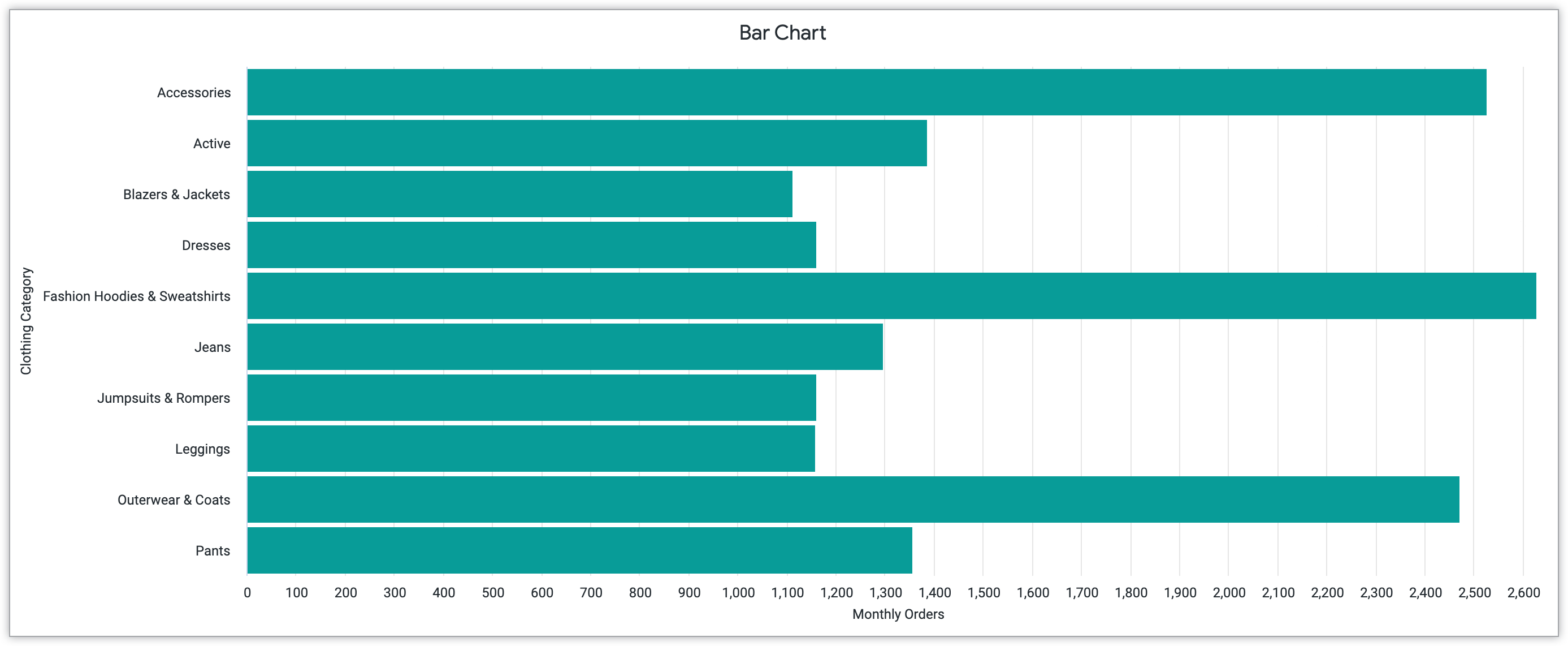 Balkendiagramm mit „Monatliche Bestellungen“ auf der X‑Achse und „Bekleidungskategorie“ auf der Y‑Achse.
