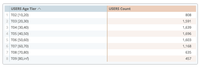 A categoria &quot;Idade dos usuários&quot; mais alta disponível na tabela de dados é T02[10,20], indicando uma contagem de 808 usuários com idades entre 10 e 20 anos.