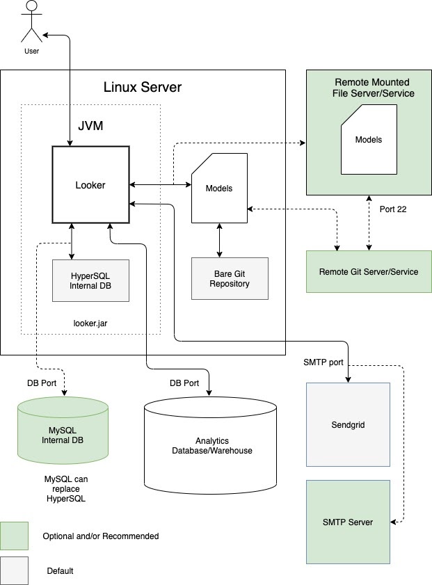 Diagramm, das die Standard- und optionalen Setups zwischen Looker, das auf einer dedizierten VM mit lokalen und Remote-Repositories, SMTP-Servern und Datenquellen ausgeführt wird, darstellt.