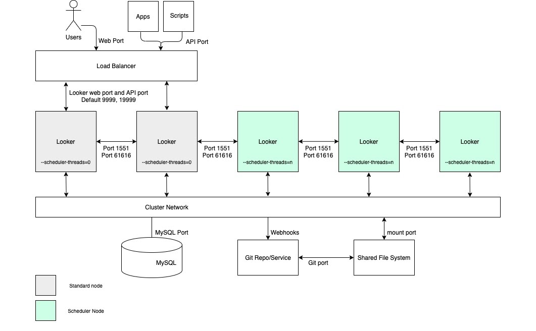 Configurazione del cluster Looker con un pool di nodi dedicati esclusivamente alla pianificazione.