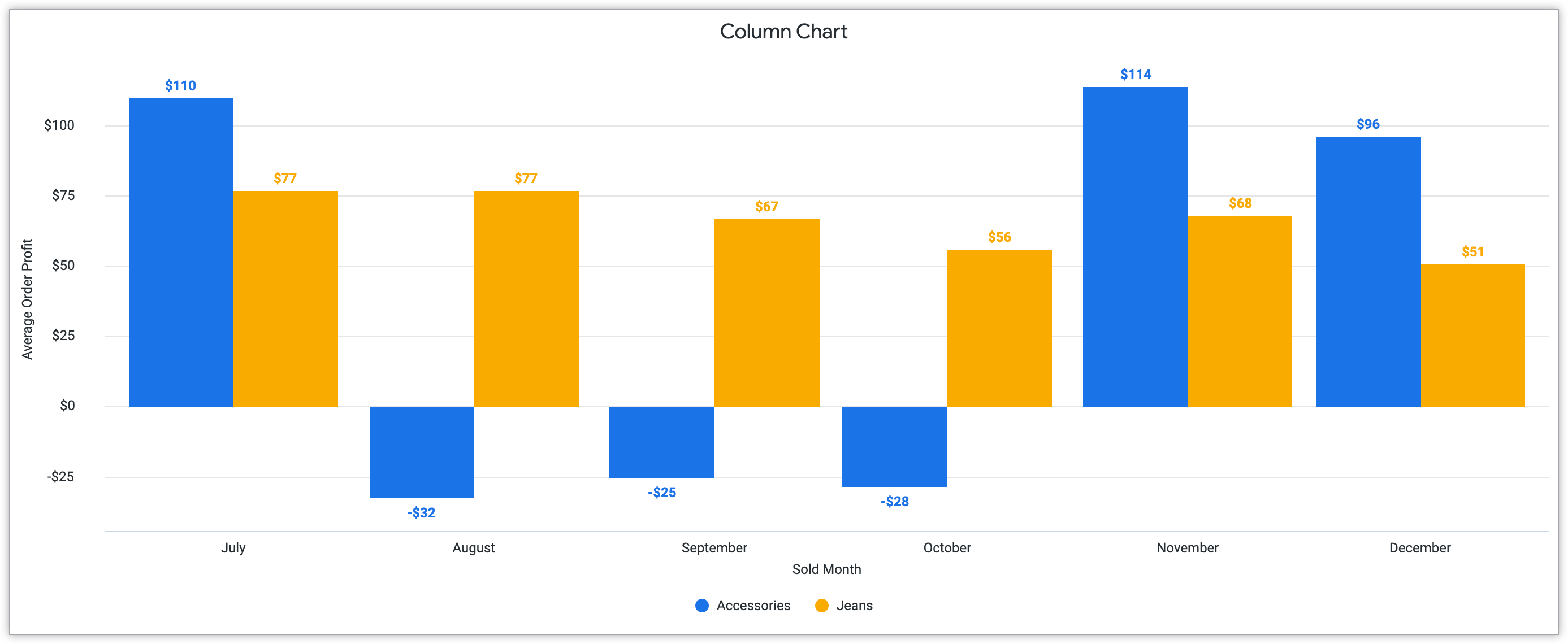 תרשים עמודות אנכי עם מסנן על אביזרים וג'ינסים, עם השדה Sold Month (חודש המכירה) על ציר ה-X והשדה Average Order Profit (רווח ממוצע מהזמנה) על ציר ה-Y.