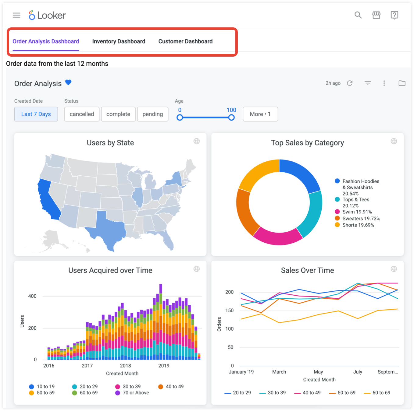 Beispieldashboard mit einer Tabbed-Oberfläche
