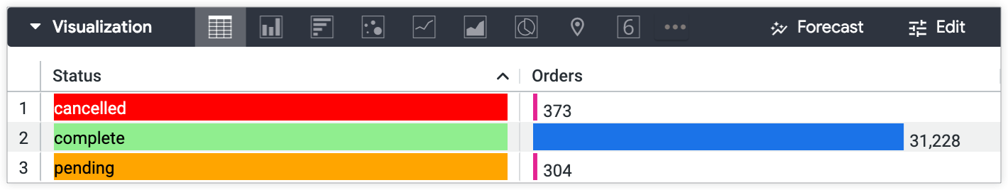 Visualisation sous forme de tableau affichant le nombre de commandes regroupées par état : annulées en rouge, terminées en vert et en attente en orange.