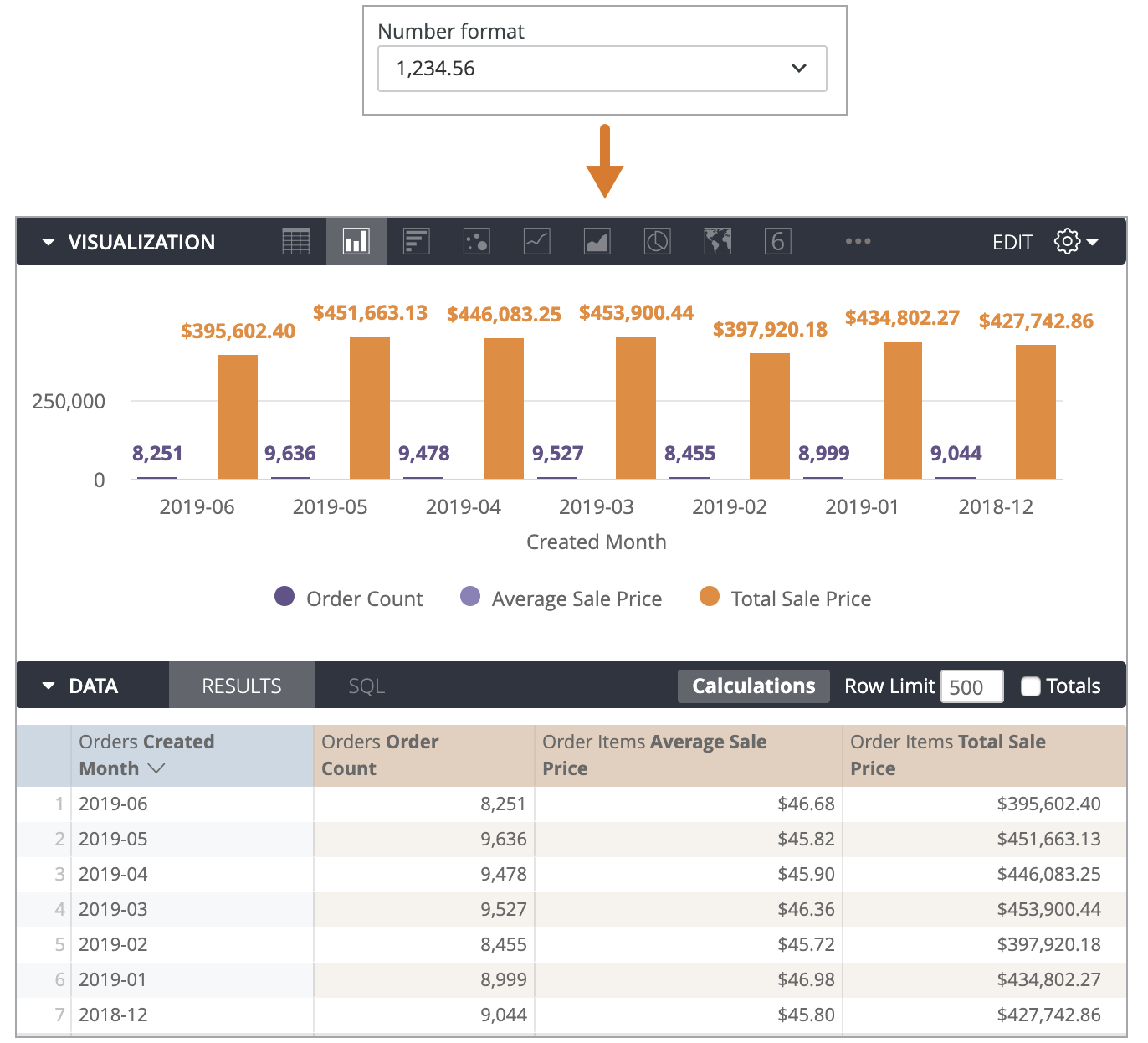 Im explorativen Datenanalysetool wird die Bestellanzahl für Juni mit 8.251 € und der Gesamtverkaufspreis für Juni mit 395.602,40 € angezeigt.