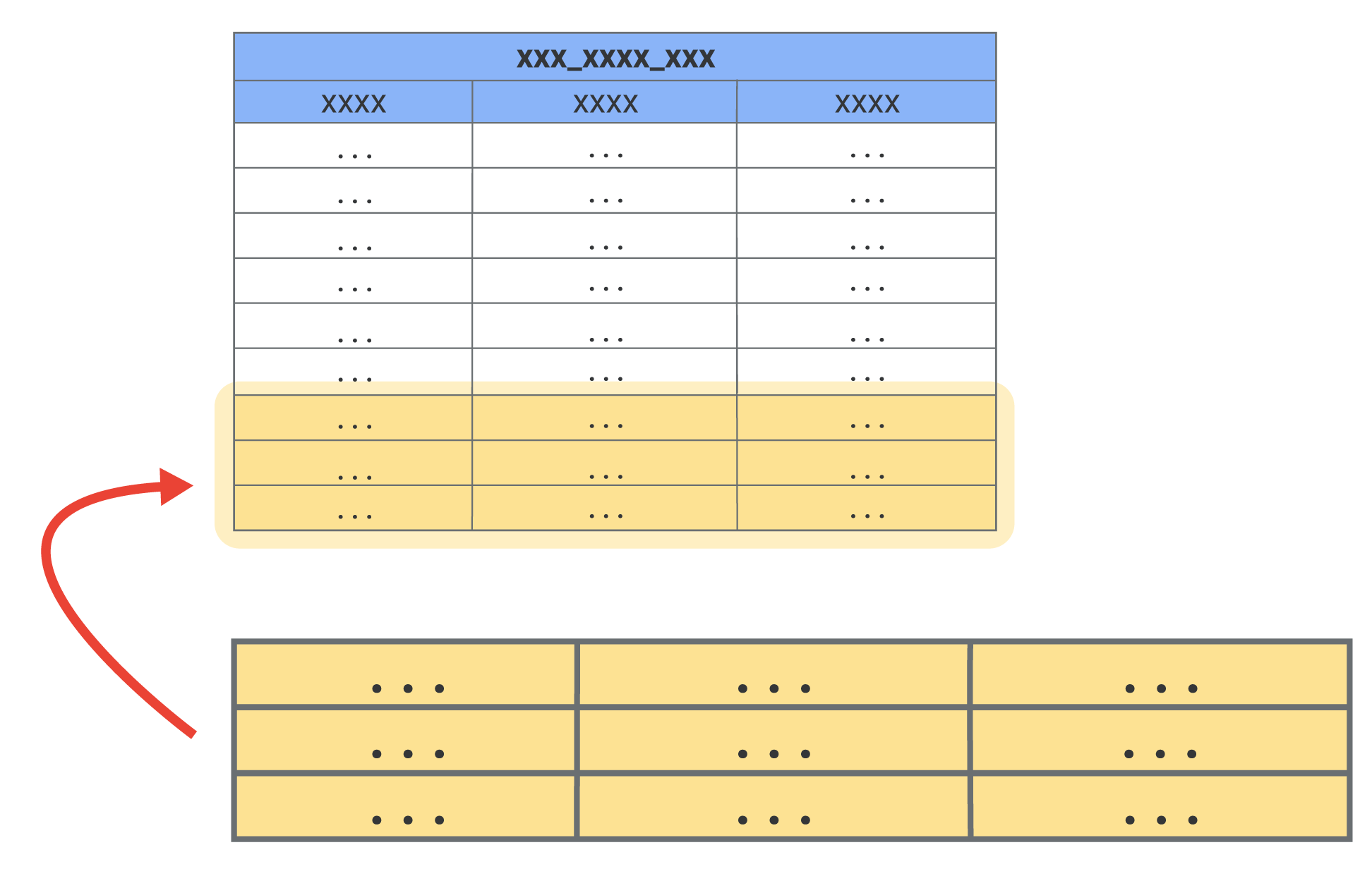 Una tabella di grandi dimensioni con le tre righe inferiori evidenziate per mostrare un piccolo numero di nuove righe aggiunte alla tabella.