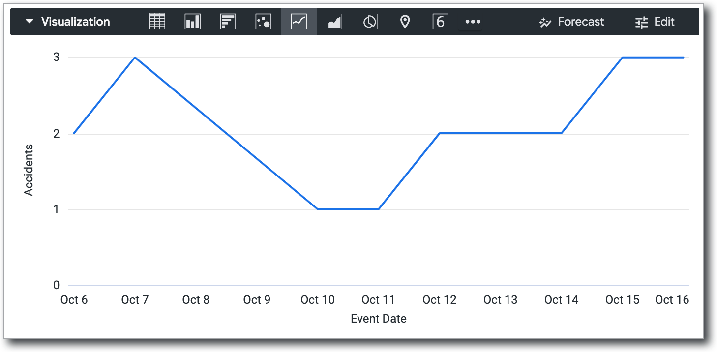As datas com valores em falta aparecem no eixo X de um gráfico de linhas, e a linha que liga cada ponto de dados é contínua, dando a impressão de que essas datas têm valores de dados.