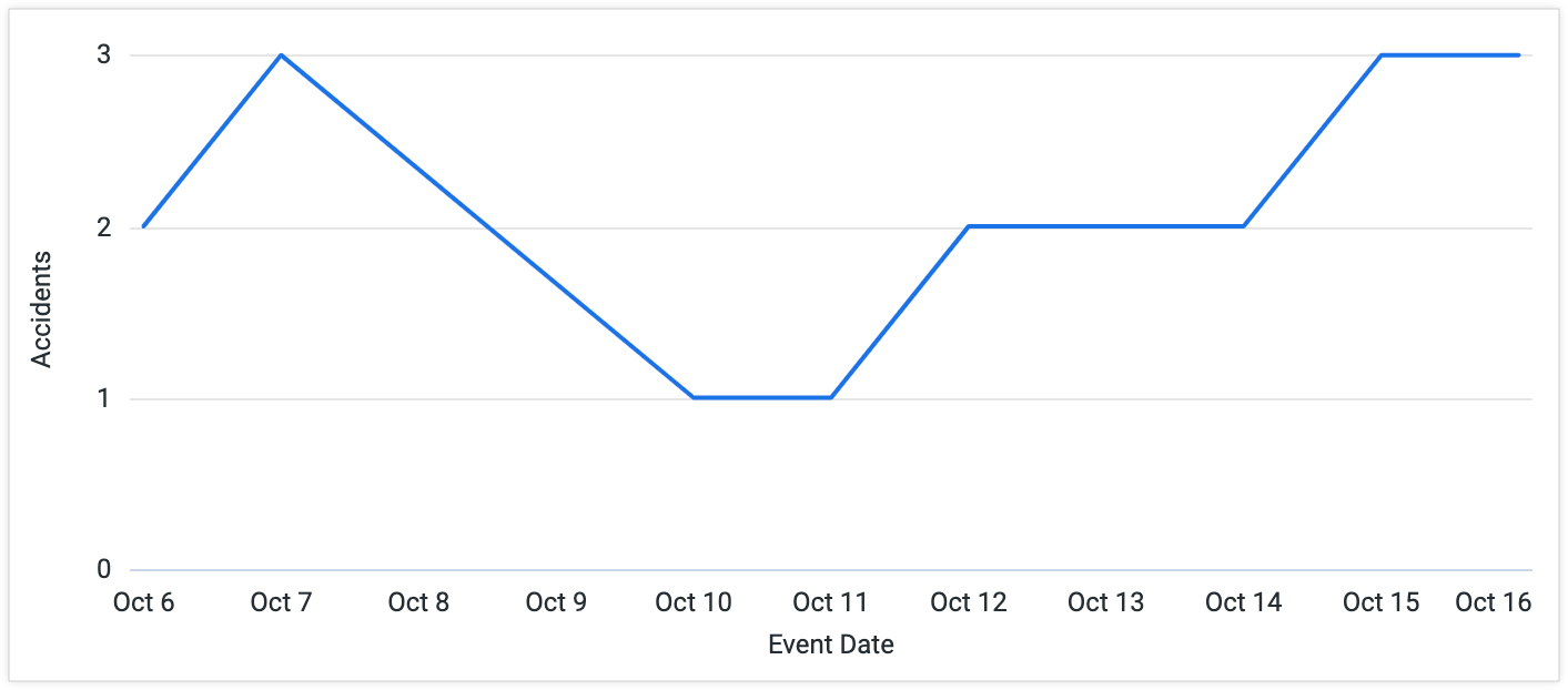 Dates with missing values appear in the x-axis for a line chart, and the line that connects each data point runs uninterrupted, giving an impression that those dates have data values.