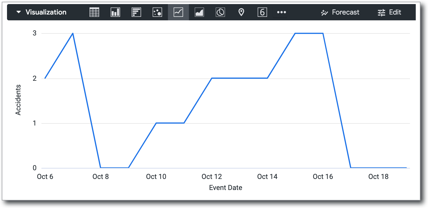 Dans le graphique en courbes, les dates pour lesquelles aucune donnée n'est disponible sont représentées par zéro.