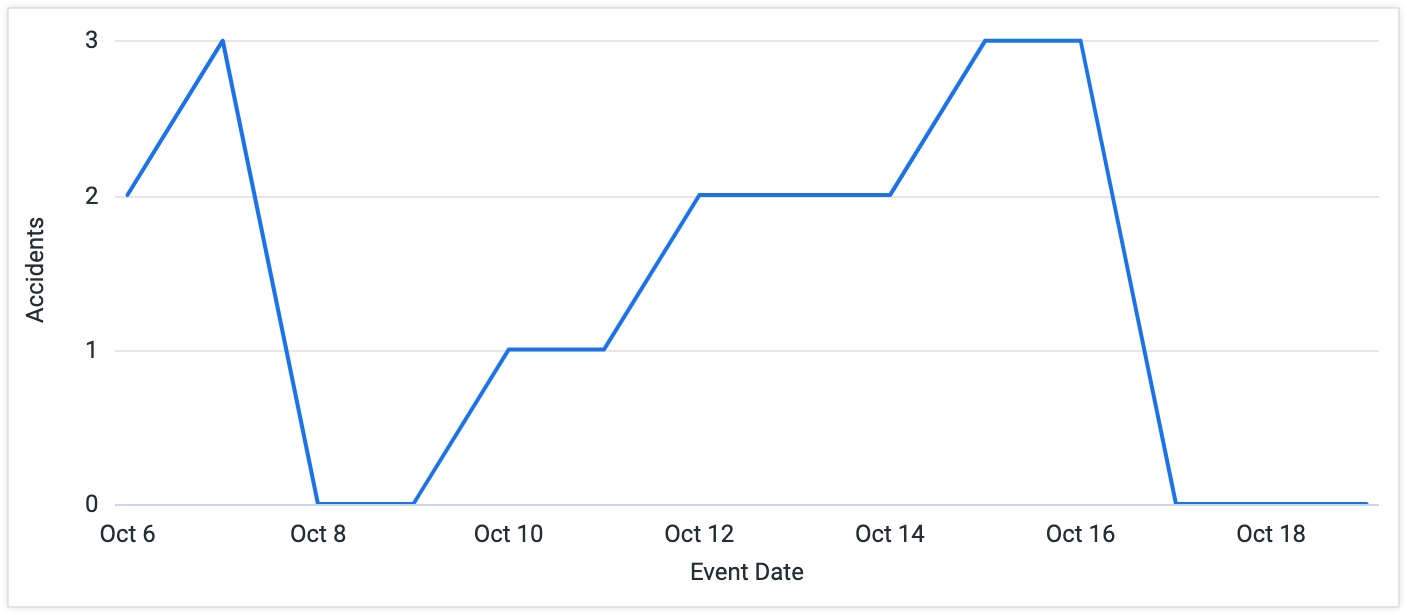 En el gráfico de líneas, las fechas que no tienen datos se trazan como cero.