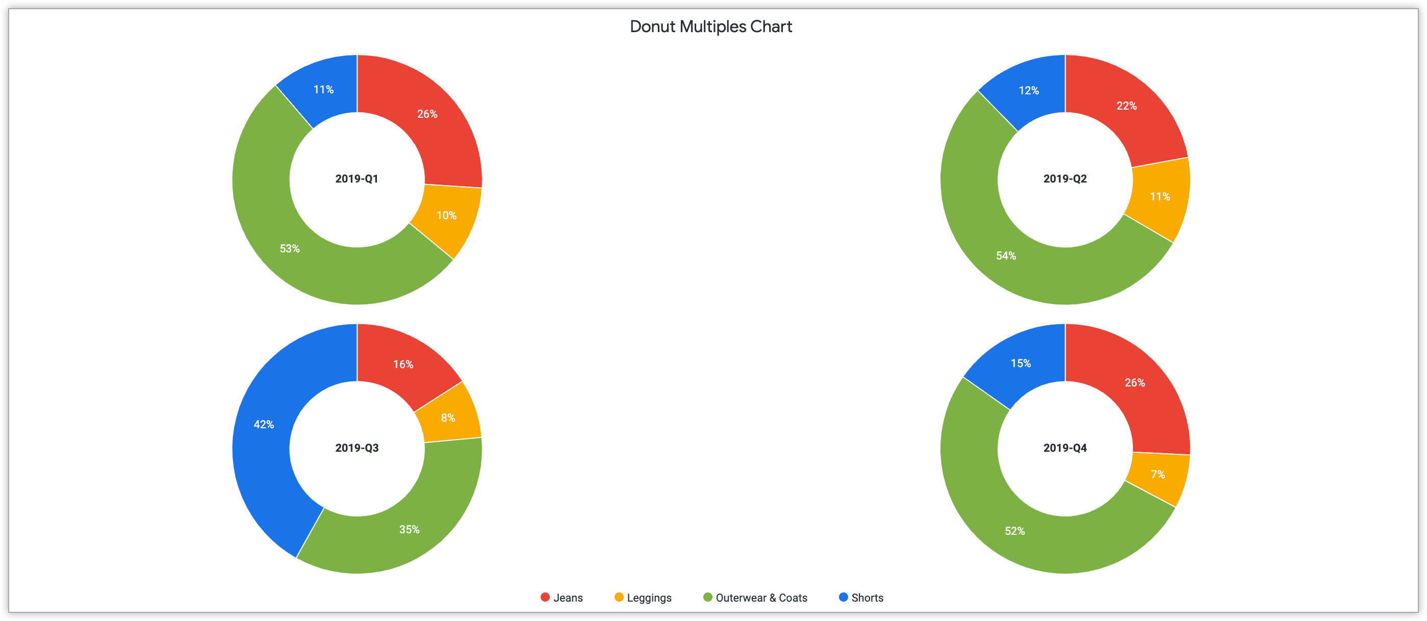 Quatro gráficos de pizza que mostram as vendas trimestrais em 2019 filtradas por jeans, leggings, agasalhos e casacos e shorts.
