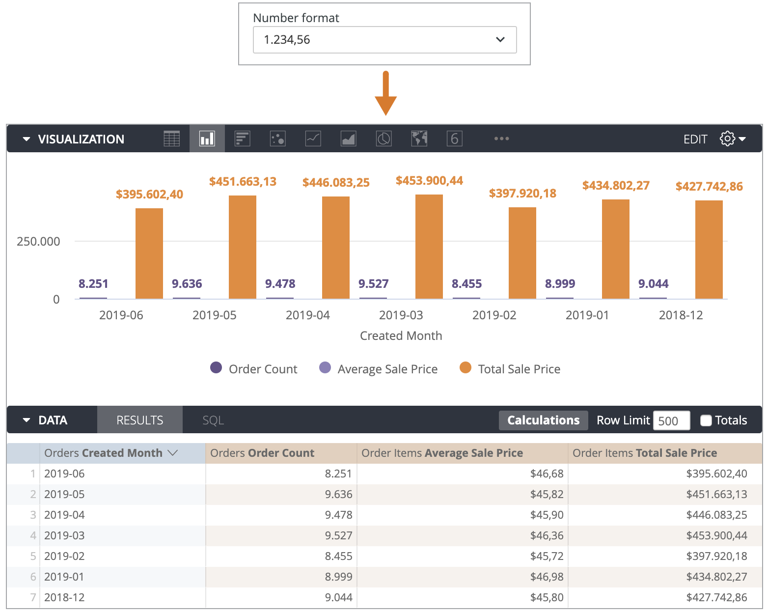 Im explorativen Datenanalysetool wird die Bestellanzahl für Juni mit 8.251 € und der Gesamtverkaufspreis für Juni mit 395.602,40 € angezeigt.