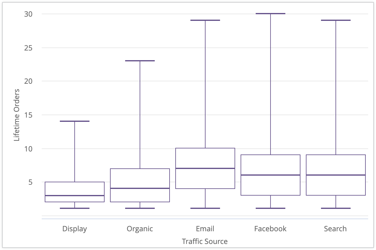 Exemplo de gráfico com cinco boxplots para os valores de display, orgânico, e-mail, Facebook e pesquisa da origem de tráfego.