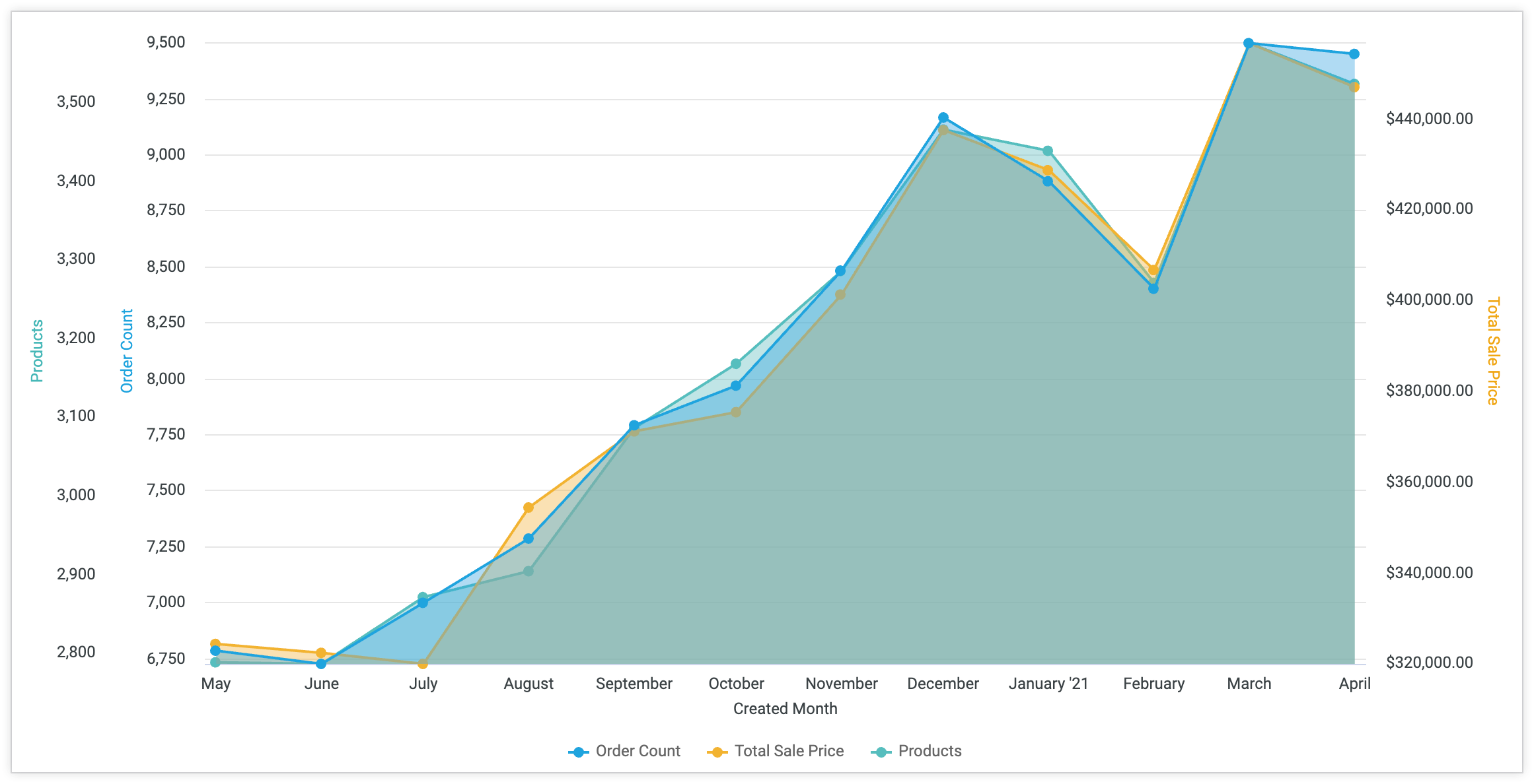 Graphique en aires avec le mois de création sur l'axe X, le nombre de produits et de commandes à gauche, et le prix de vente total à droite.