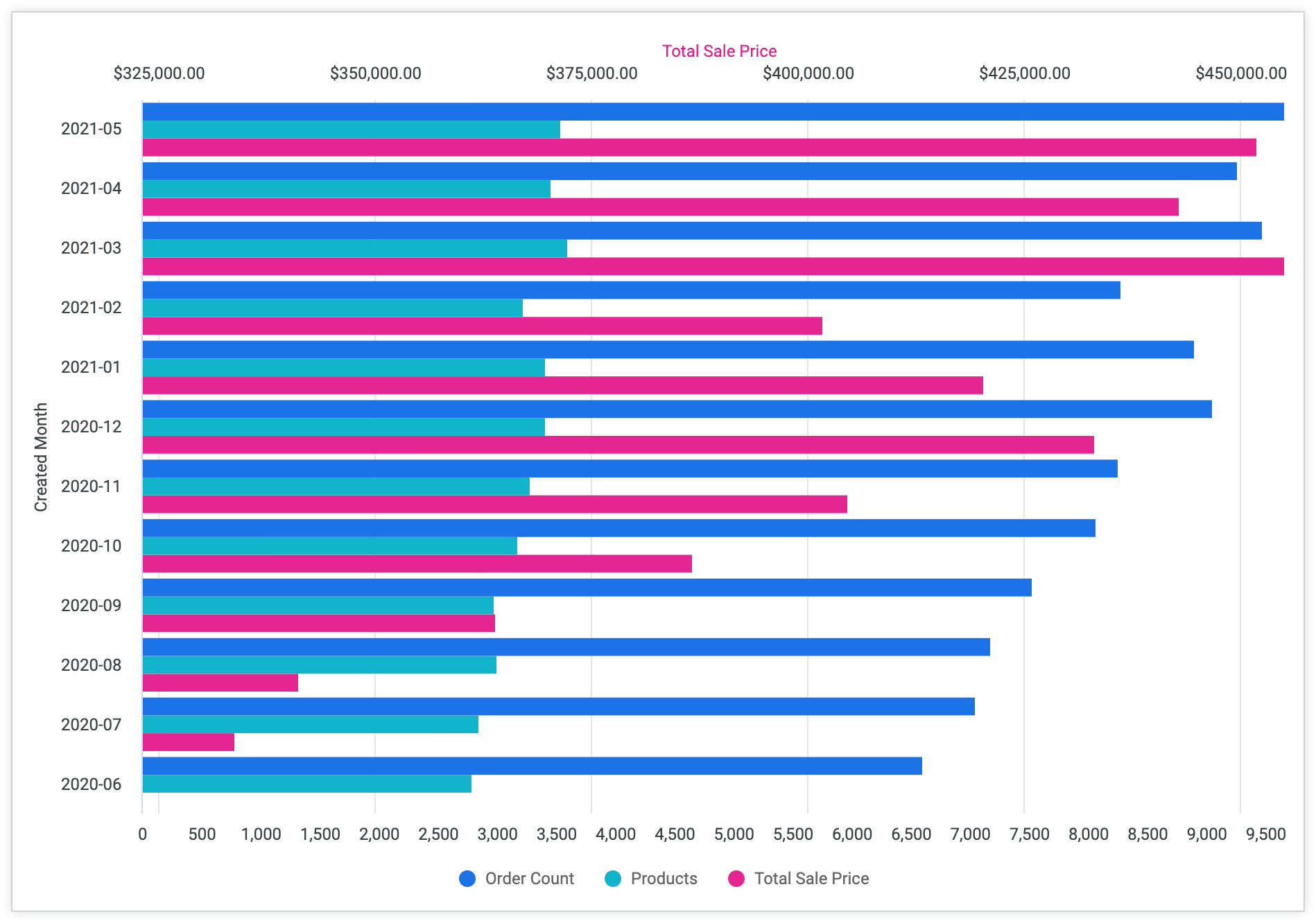 Graphique à barres avec le prix de vente total sur l'axe X supérieur, le nombre de commandes sur l'axe X inférieur et le mois de création sur l'axe Y.