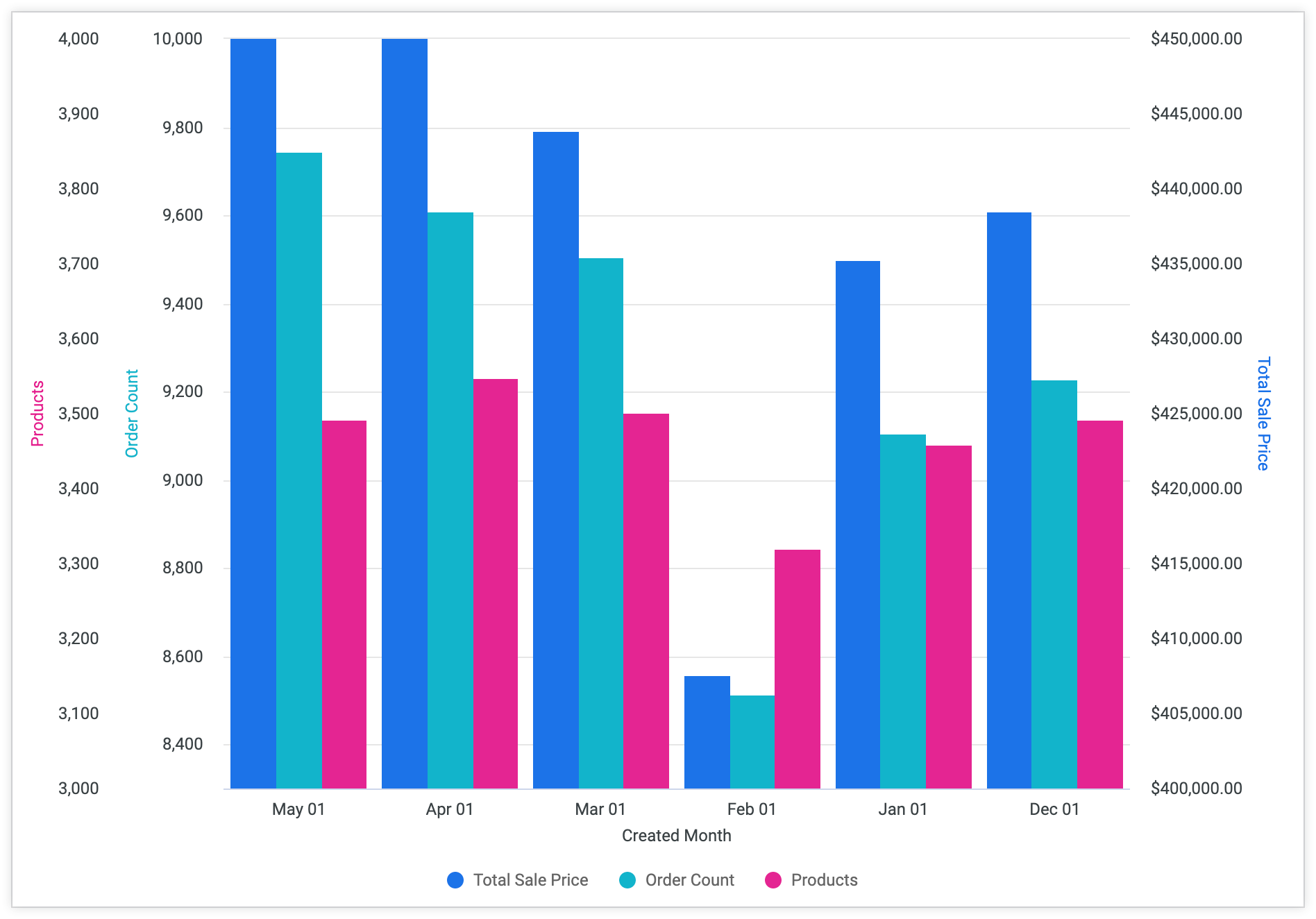 Gráfico de colunas com "Mês de criação" no eixo x e "Produtos" e "Contagem de pedidos" à esquerda e "Preço total de venda" à direita.