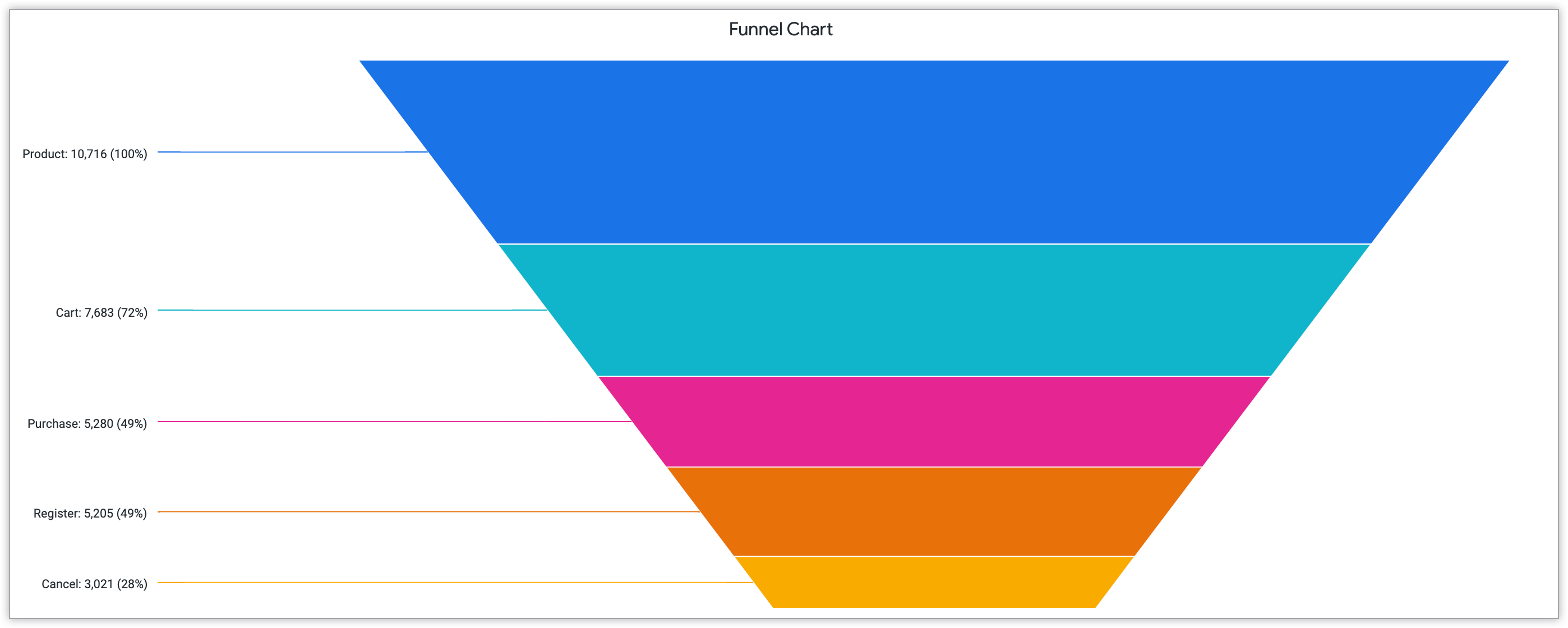 Gráfico de embudo que muestra el porcentaje de acciones de los clientes en las fases Producto, Carrito, Compra, Registro y Cancelación.