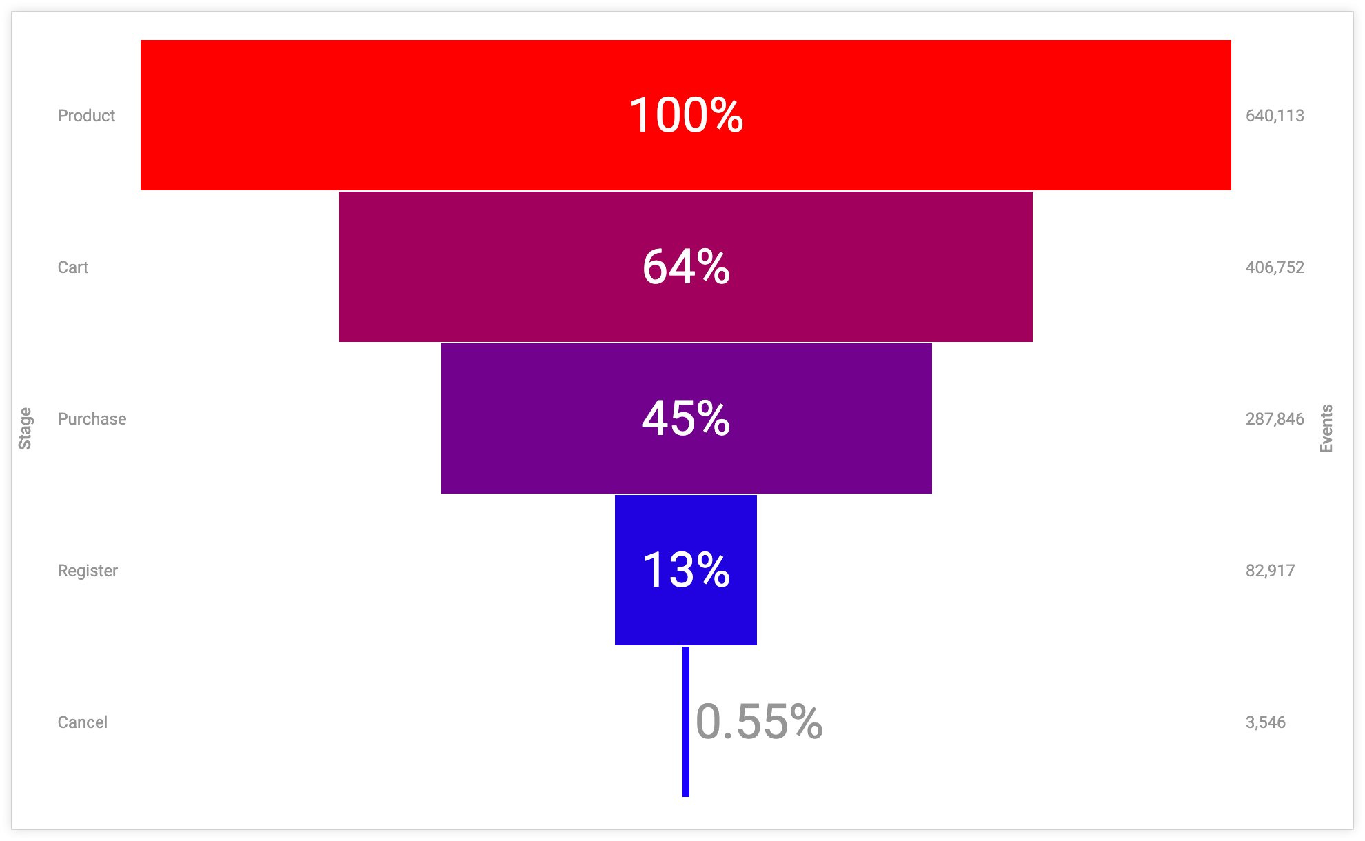 Gráfico de embudo escalonado de ejemplo con valores de los campos Etapa y Eventos.