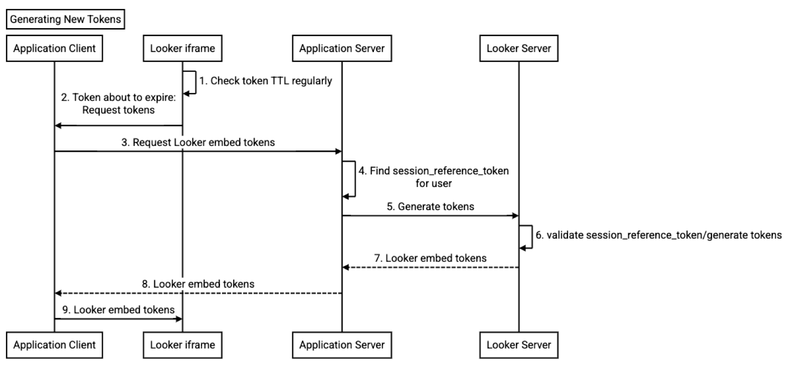 Diagramme de séquence illustrant la génération de jetons.