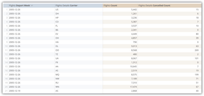 Explora la tabla de datos con cuatro campos de la tabla de agregados flights_by_week_and_carrier.
