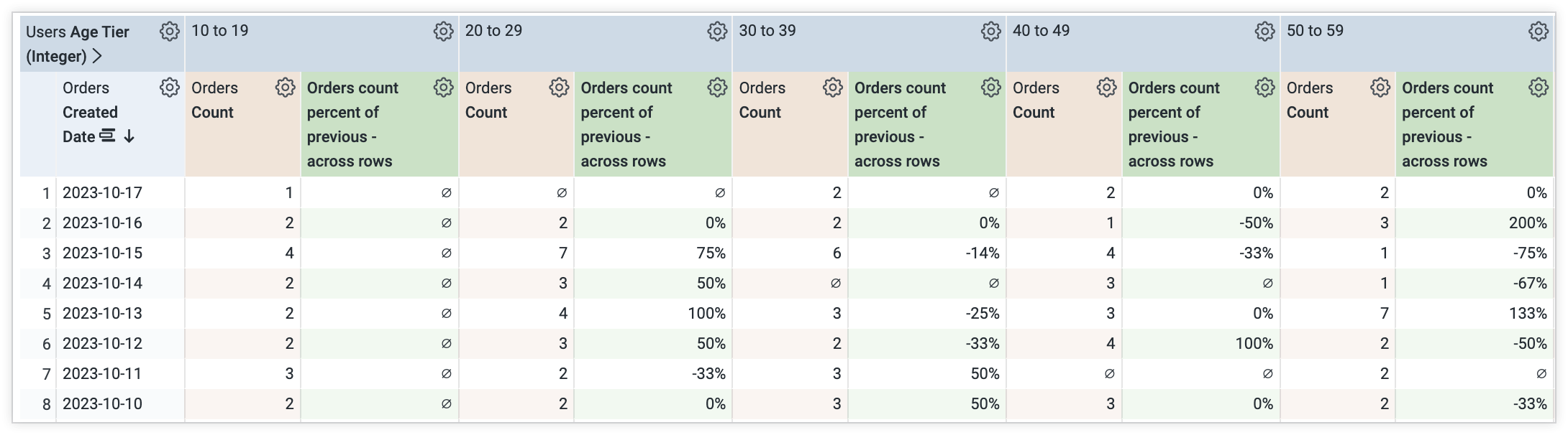 Explore a tabela de dados que mostra uma nova coluna dinâmica para o cálculo da tabela de alteração percentual da contagem de encomendas em todas as linhas.