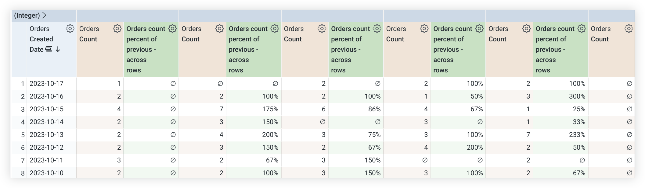 Tabla de exploración de datos que muestra una nueva columna dinámica para el cálculo de la tabla Porcentaje de pedidos del período anterior - en todas las filas.