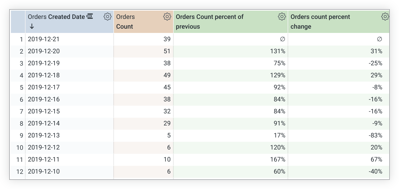Exploración de la tabla de datos que muestra dos columnas nuevas para los cálculos de la tabla Porcentaje de pedidos anterior y Porcentaje de cambio de pedidos.
