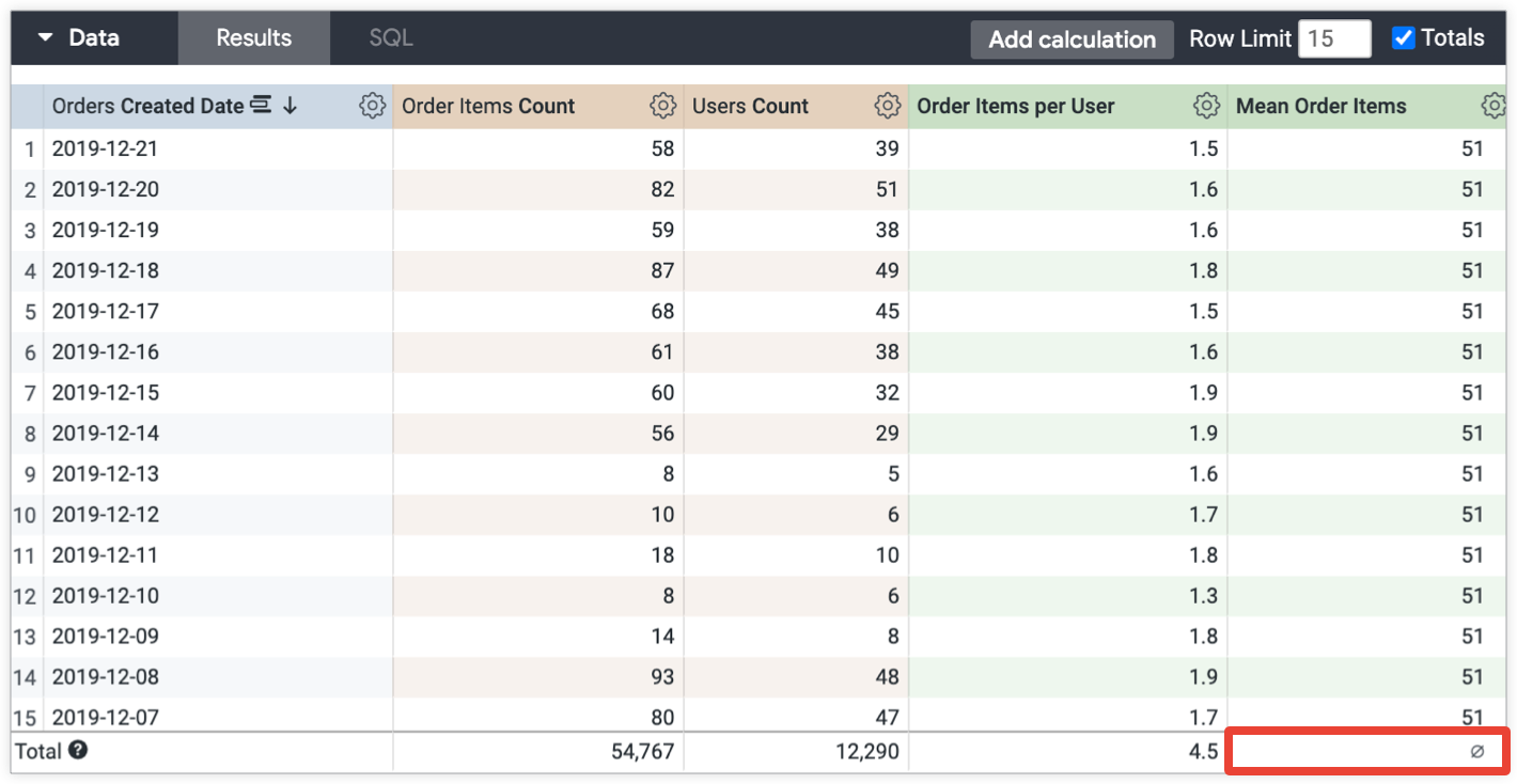 Explora la tabla de datos que muestra un valor nulo en lugar de 54.767 en la columna de la fila Total de artículos del pedido medio.
