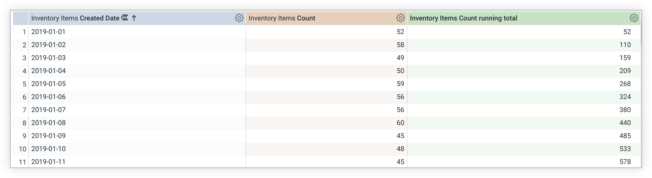 Explore a tabela de dados que mostra uma nova coluna para o cálculo da tabela do total acumulado da quantidade de artigos do inventário.