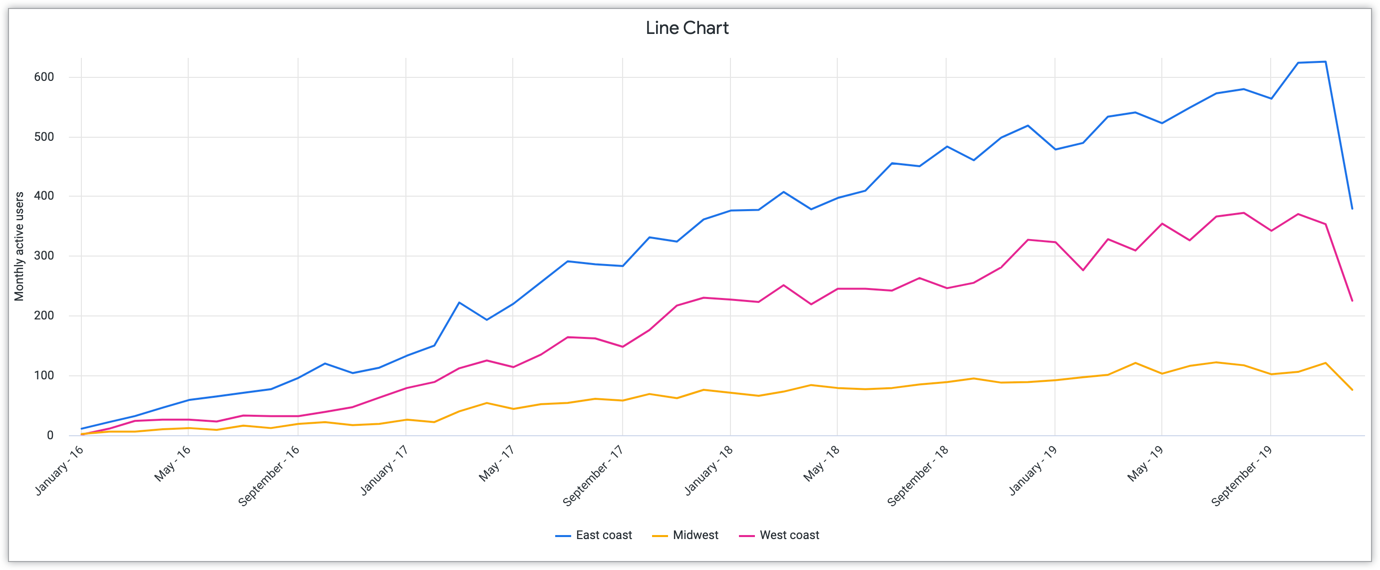 Gráfico de três linhas mostrando a Costa Leste, o Centro-Oeste e a Costa Oeste com usuários ativos por mês no eixo y e meses de 2016 a 2018 no eixo x.