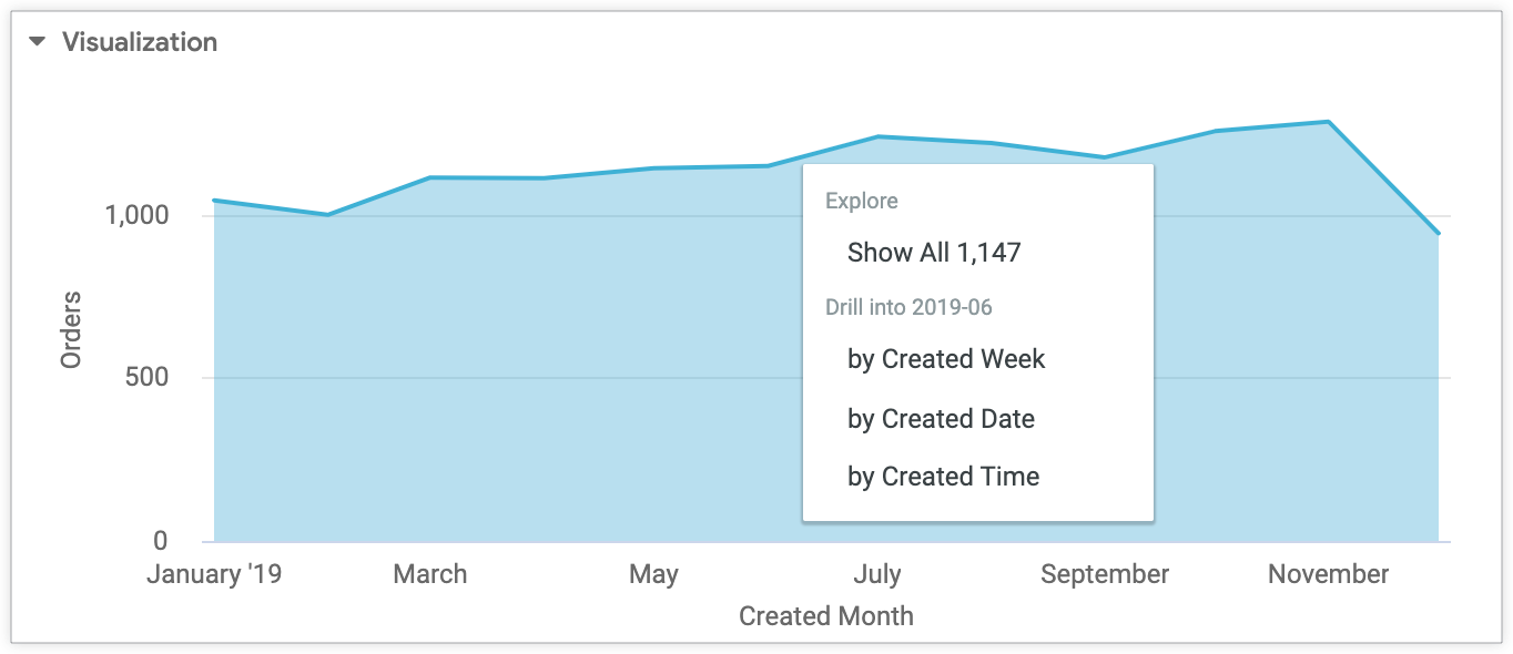 Le opzioni di visualizzazione in dettaglio per i 1147 ordini effettuati nel periodo 2019-06 includono la visualizzazione dei record per i 1147 articoli dell'ordine o la visualizzazione dei record per il periodo 2019-06 raggruppati per settimana di creazione, data di creazione o ora di creazione.