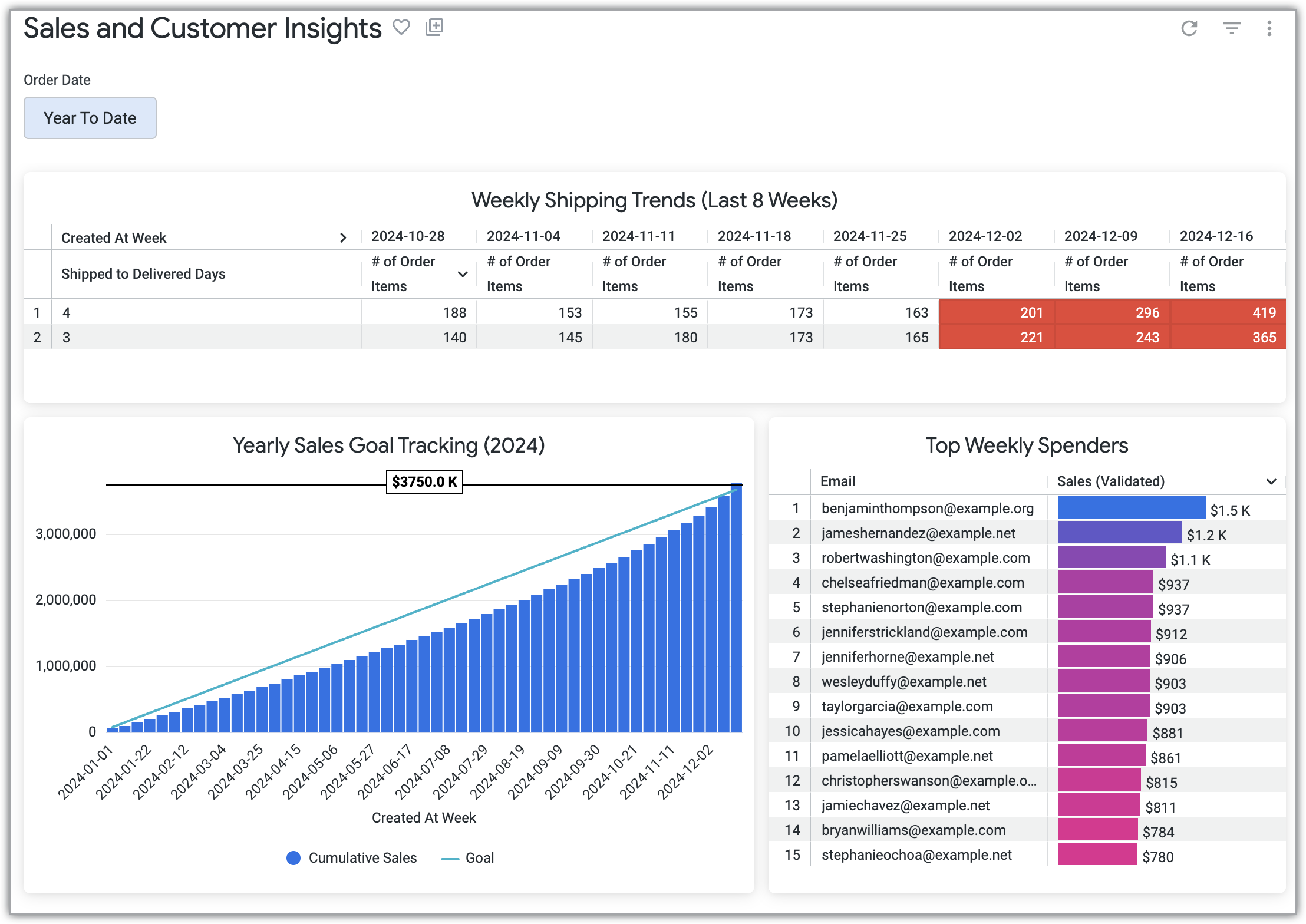 El panel de control Ventas e información valiosa sobre los clientes completado en Looker, que muestra las baldosas de los clientes que más gastan cada semana, el seguimiento de los objetivos de ventas y las tendencias de envío.
