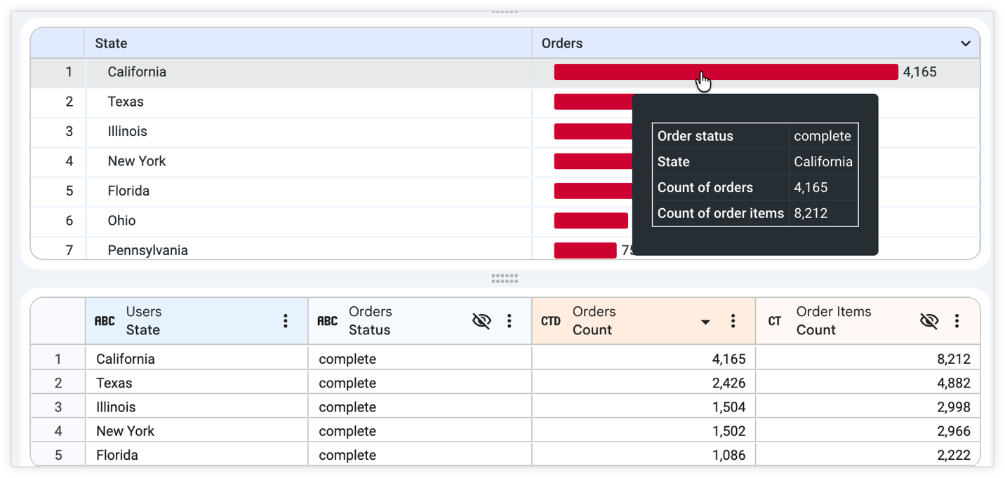 Uma dica para o valor "Orders Count" em um gráfico de tabela mostra os valores de "Users State", "status do pedido", "Orders Count" e "Order Items Count" em uma tabela de duas colunas.