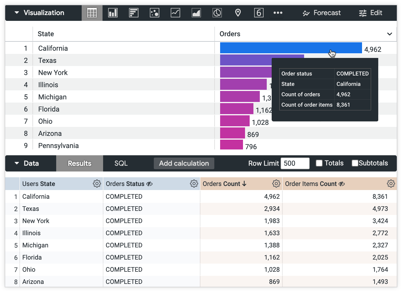 Una sugerencia sobre la herramienta para el valor de Orders Count en un gráfico de tabla muestra los valores de Users State, Orders Status, Orders Count y Order Items Count en una tabla de dos columnas.