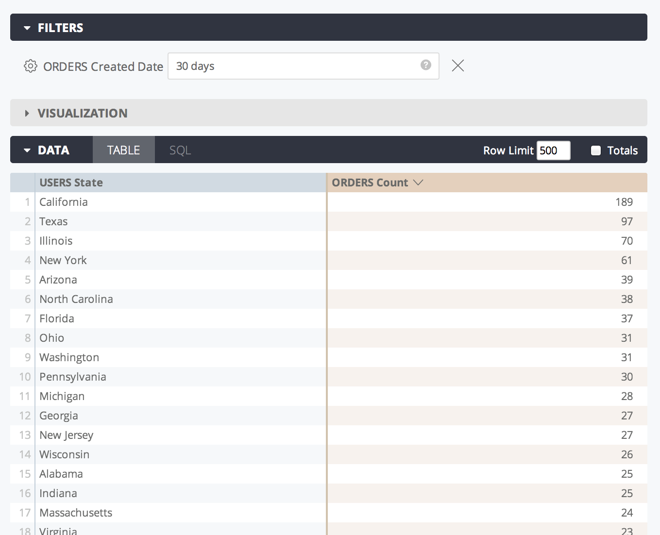 Un tableau de données Explorer affiche le nombre de commandes regroupées par état de l'utilisateur pour les commandes passées au cours des 30 derniers jours.