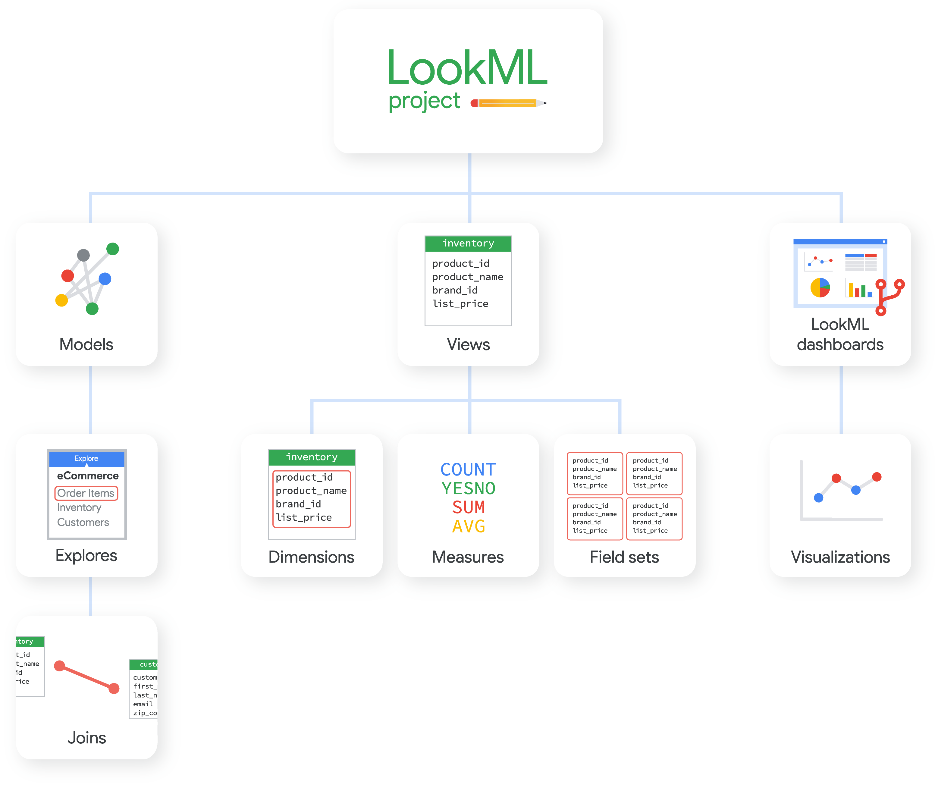 一个 LookML 项目可以包含模型、视图和 LookML 信息中心,而每个模型、视图和 LookML 信息中心都由其他 LookML 元素组成。